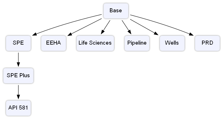 digraph "test4" {
        bgcolor="transparent";
        a [label="Base",
                shape=none,
                fontname="helvetica",
                image="images/expert_systems.hierarchy.node1.png",
                href="expert_systems.base.html"];
        b [label="SPE",
                shape=none,
                fontname="helvetica",
                image="images/expert_systems.hierarchy.node1.png",
                href="expert_systems.spe.html"];
        c [label="EEHA",
                shape=none,
                fontname="helvetica",
                image="images/expert_systems.hierarchy.node1.png",
                href="expert_systems.eeha.html"];
        d [label="Life Sciences",
                shape=none,
                fontname="helvetica",
                image="images/expert_systems.hierarchy.node3.png",
                href="expert_systems.life_sciences.html"];
        e [label="SPE Plus",
                shape=none,
                fontname="helvetica",
                image="images/expert_systems.hierarchy.node2.png",
                href="expert_systems.spe_plus.html"];
        f [label="API 581",
                shape=none,
                fontname="helvetica",
                image="images/expert_systems.hierarchy.node1.png",
                href="expert_systems.api581.html"];
        g [label="Pipeline",
                shape=none,
                fontname="helvetica",
                image="images/expert_systems.hierarchy.node1.png",
                href="expert_systems.pipeline.html"];
        h [label="Wells",
                shape=none,
                fontname="helvetica",
                image="images/expert_systems.hierarchy.node1.png",
                href="expert_systems.wells.html"];
        i [label="PRD",
                shape=none,
                fontname="helvetica",
                image="images/expert_systems.hierarchy.node1.png",
                href="expert_systems.prd.html"];
        a -> b;
        a -> c;
        a -> d;
        b -> e;
        e -> f;
        a -> g;
        a -> h;
        a -> i;
}