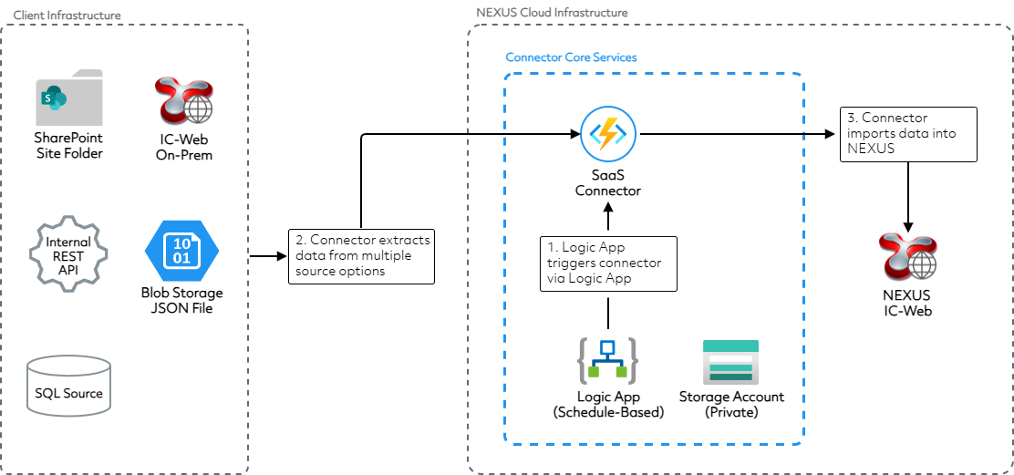 _images/data.connectors.cloud.logicapp.png